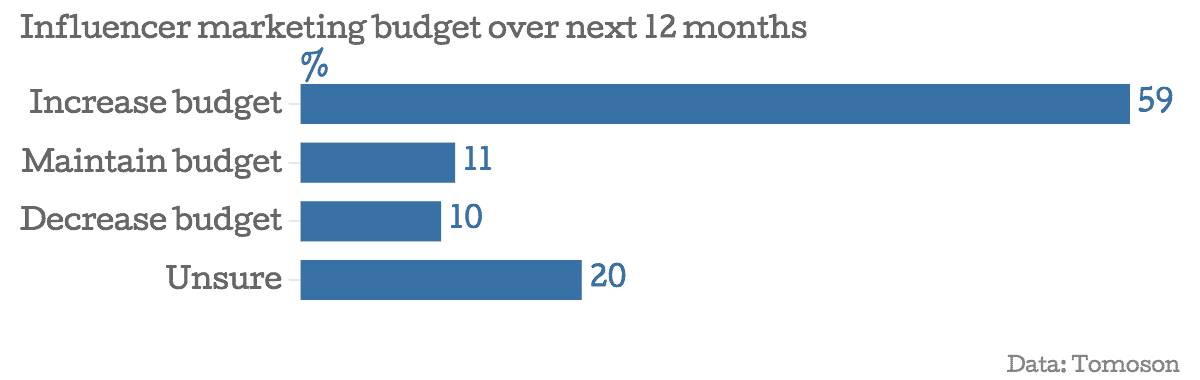 social proof in e-commerce influencer marketing budget over next 12 months